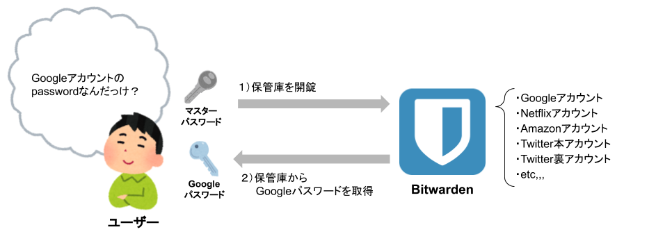 bitwarden_overview